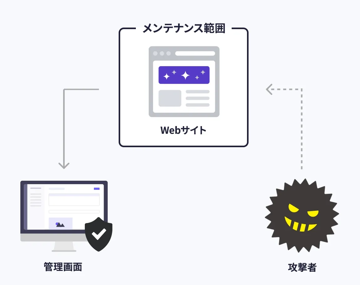Limit maintenance scope for better security