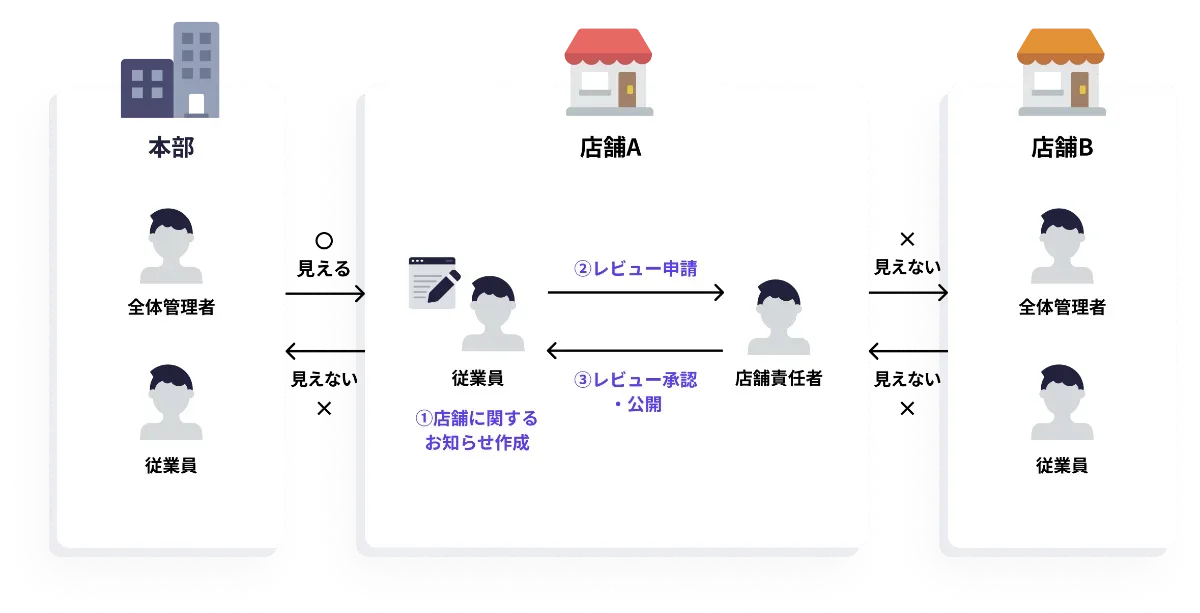 Run content operations per tenant
