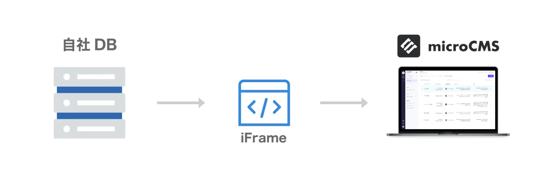 Deliver content linked with your core business system