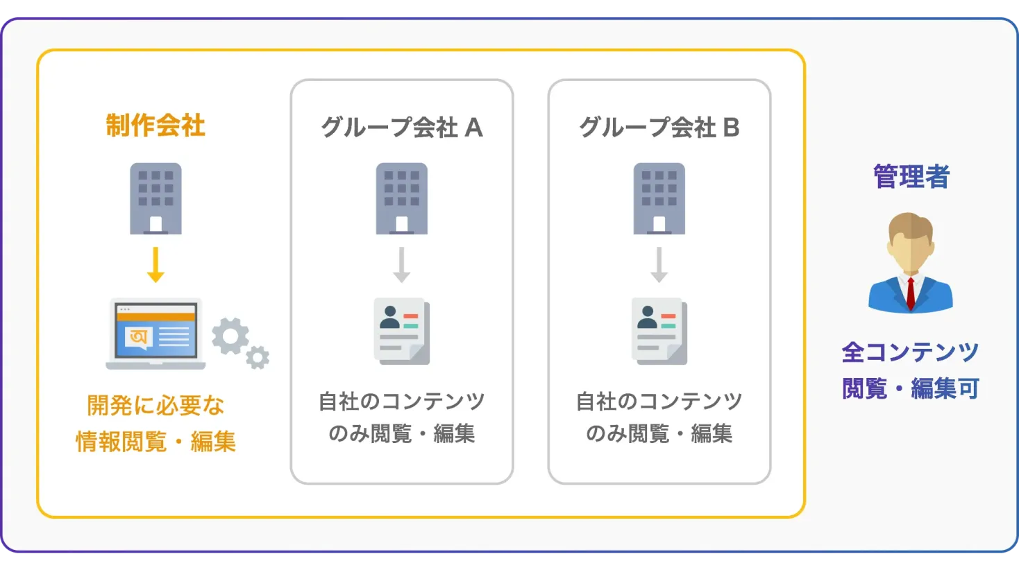 Mixed membership from group companies, production companies, etc.